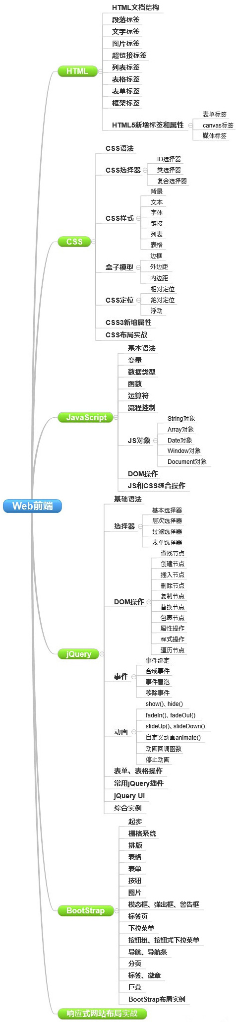網(wǎng)站制作要學(xué)哪些知識(shí)？